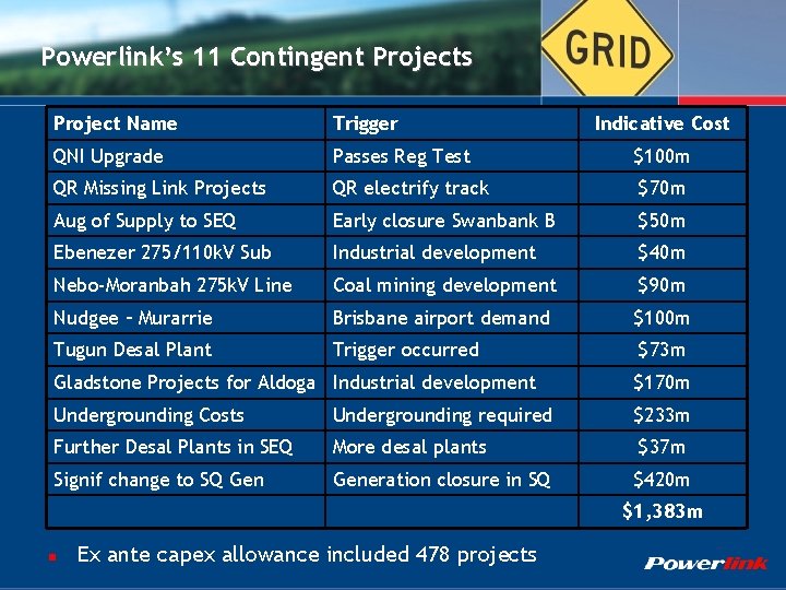 Powerlink’s 11 Contingent Projects Project Name Trigger Indicative Cost QNI Upgrade Passes Reg Test