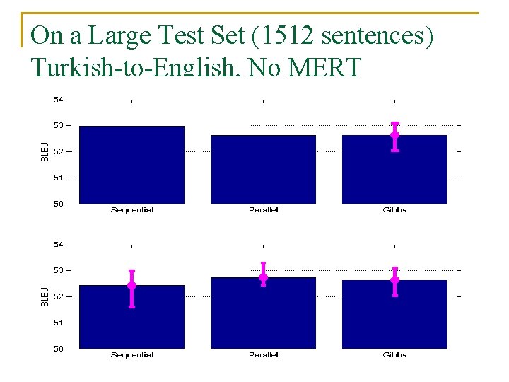 On a Large Test Set (1512 sentences) Turkish-to-English, No MERT 