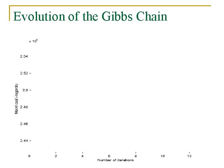 Evolution of the Gibbs Chain 