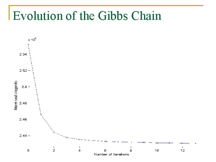 Evolution of the Gibbs Chain 