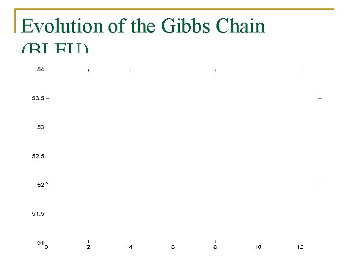 Evolution of the Gibbs Chain (BLEU) 