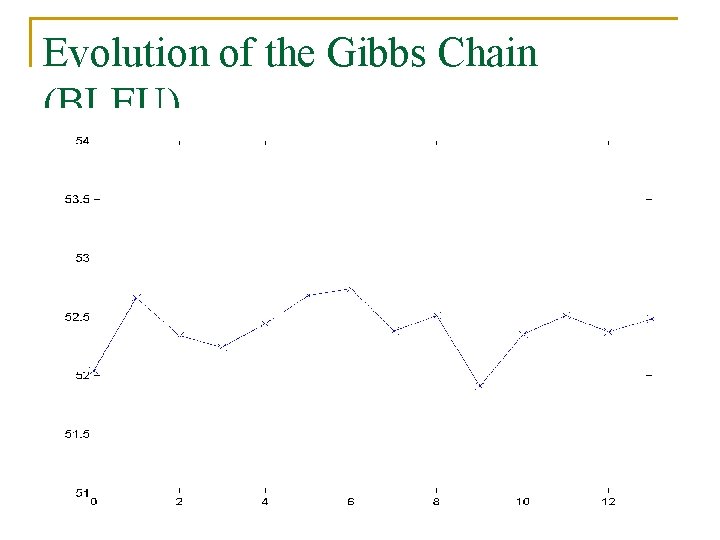 Evolution of the Gibbs Chain (BLEU) 