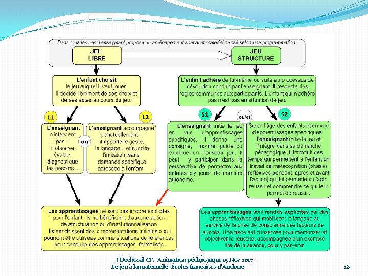J Dechosal CP. Animation pédagogique 15 Nov. 2017. Le jeu à la maternelle. Écoles