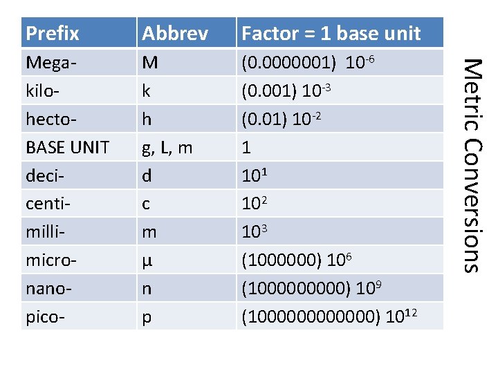 Abbrev Factor = 1 base unit Megakilohecto. BASE UNIT decicentimillimicronanopico- M k h g,