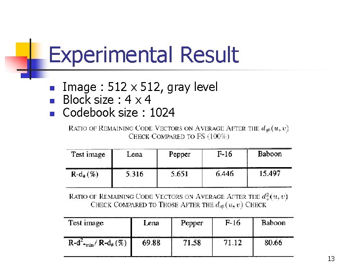 Experimental Result n n n Image : 512 x 512, gray level Block size