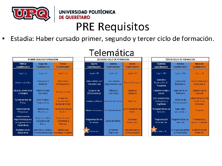 PRE Requisitos • Estadía: Haber cursado primer, segundo y tercer ciclo de formación. Telemática PRE Requisitos • Estadía: Haber cursado primer, segundo y tercer ciclo de formación. Telemática