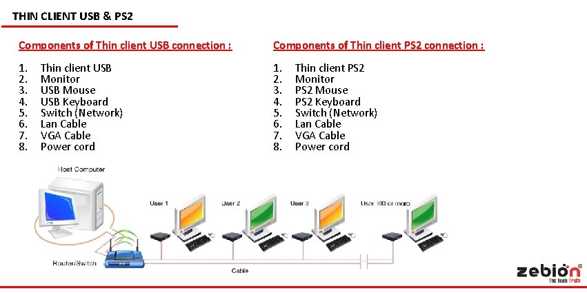 THIN CLIENT USB & PS 2 Components of Thin client USB connection : Components