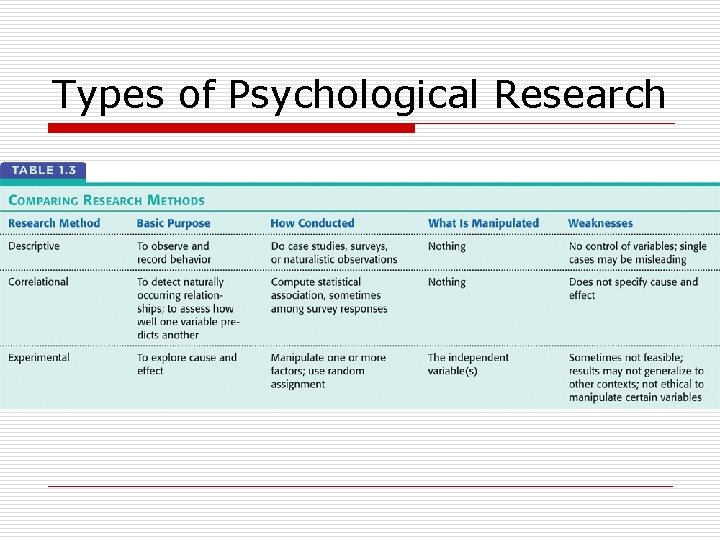 Types of Psychological Research 