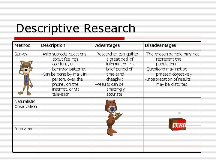 Descriptive Research Method Description Advantages Disadvantages Survey -Asks subjects questions about feelings, opinions, or