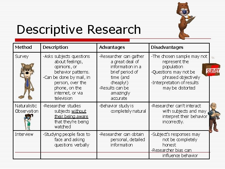 Descriptive Research Method Description Advantages Disadvantages Survey -Asks subjects questions about feelings, opinions, or