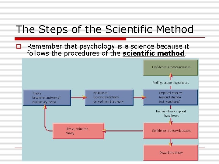 The Steps of the Scientific Method o Remember that psychology is a science because