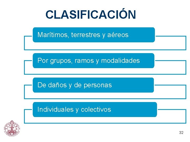 CLASIFICACIÓN Marítimos, terrestres y aéreos Por grupos, ramos y modalidades De daños y de