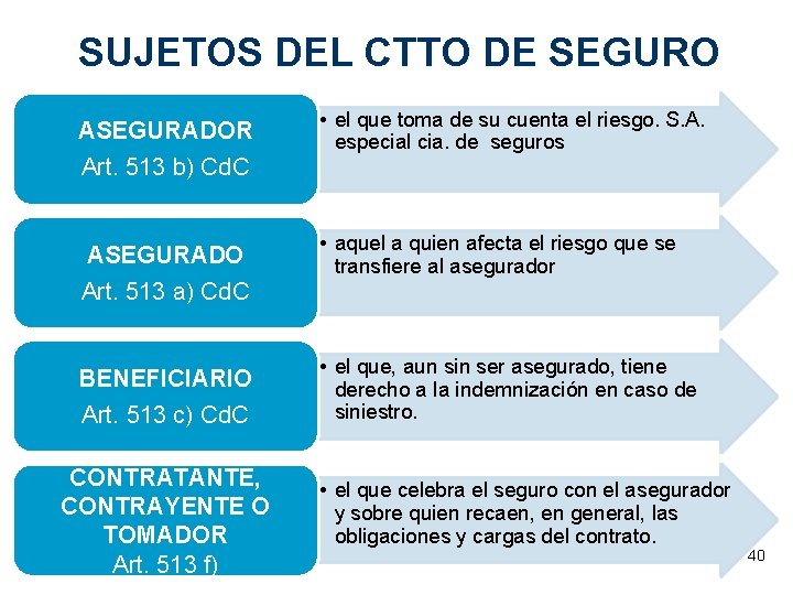 SUJETOS DEL CTTO DE SEGURO ASEGURADOR Art. 513 b) Cd. C • el que
