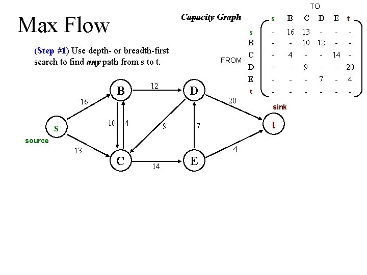 TO Capacity Graph Max Flow (Step #1) Use depth- or breadth-first search to find