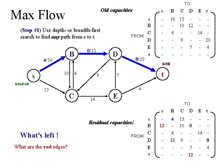 TO Old capacities Max Flow (Step #1) Use depth- or breadth-first search to find