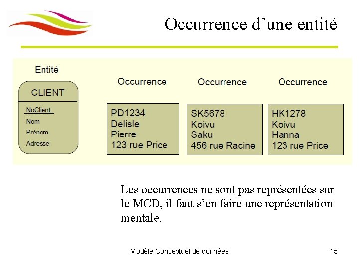 Occurrence d’une entité Les occurrences ne sont pas représentées sur le MCD, il faut Occurrence d’une entité Les occurrences ne sont pas représentées sur le MCD, il faut