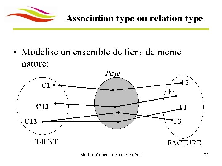 Association type ou relation type • Modélise un ensemble de liens de même nature: Association type ou relation type • Modélise un ensemble de liens de même nature: