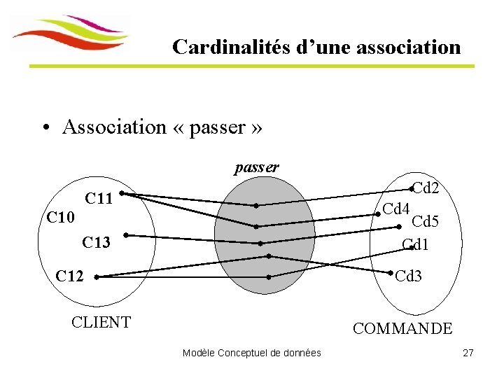 Cardinalités d’une association • Association « passer » passer Cd 2 C 11 Cd Cardinalités d’une association • Association « passer » passer Cd 2 C 11 Cd
