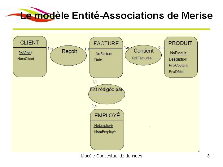 Le modèle Entité-Associations de Merise Modèle Conceptuel de données 3 Le modèle Entité-Associations de Merise Modèle Conceptuel de données 3