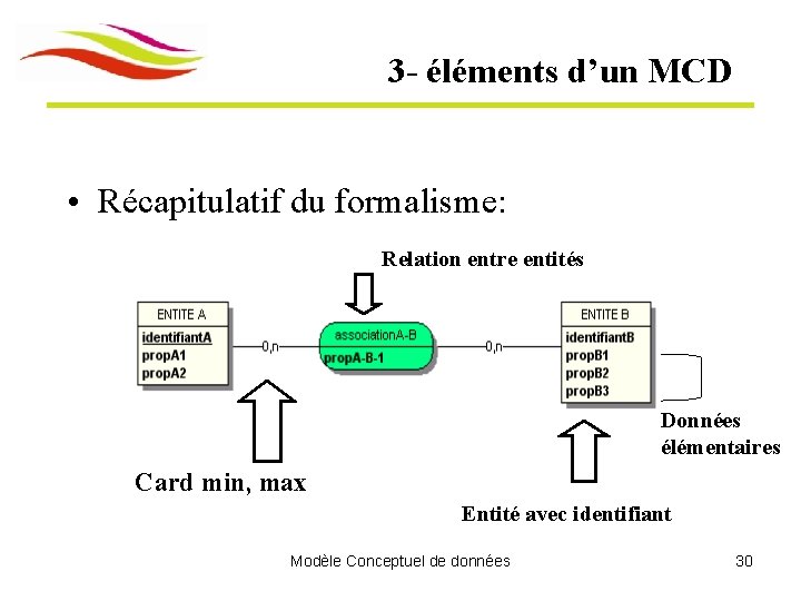 3 - éléments d’un MCD • Récapitulatif du formalisme: Relation entre entités Données élémentaires 3 - éléments d’un MCD • Récapitulatif du formalisme: Relation entre entités Données élémentaires
