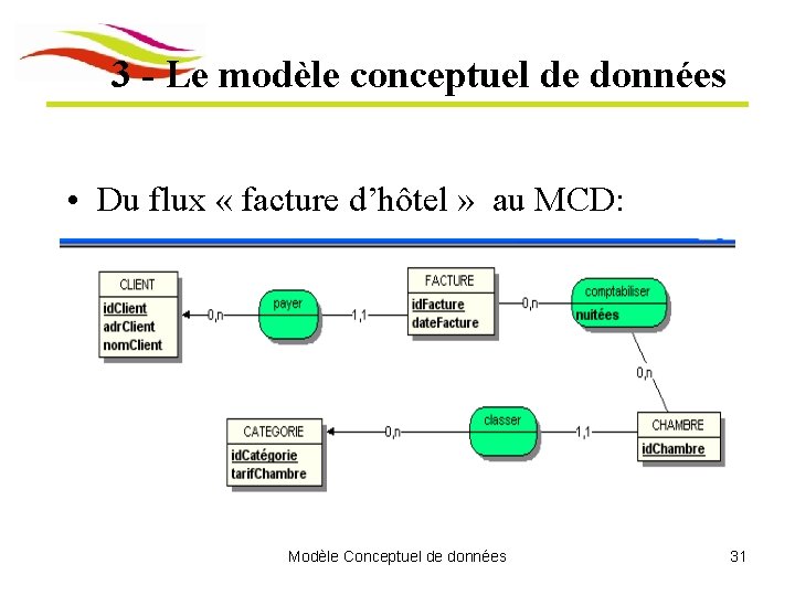 3 - Le modèle conceptuel de données • Du flux « facture d’hôtel » 3 - Le modèle conceptuel de données • Du flux « facture d’hôtel »