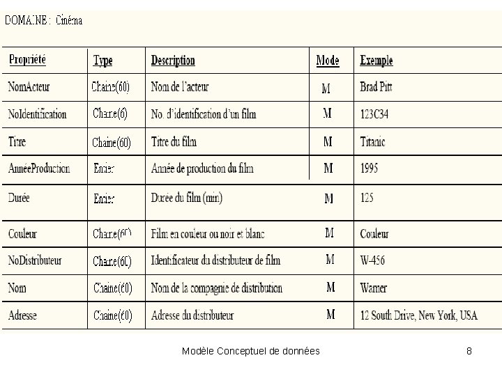 Exemple de dictionnaire Modèle Conceptuel de données 8 Exemple de dictionnaire Modèle Conceptuel de données 8