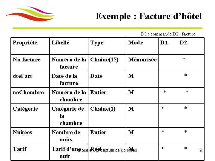 Exemple : Facture d’hôtel D 1 : commande D 2 : facture Propriété Libellé Exemple : Facture d’hôtel D 1 : commande D 2 : facture Propriété Libellé