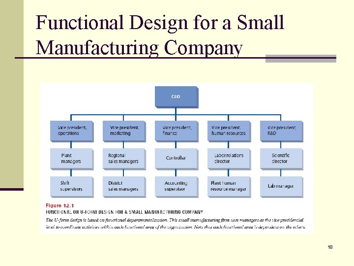 Functional Design for a Small Manufacturing Company 18 