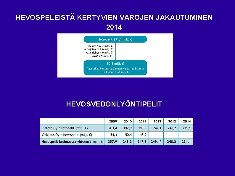 HEVOSPELEISTÄ KERTYVIEN VAROJEN JAKAUTUMINEN 2014 HEVOSVEDONLYÖNTIPELIT 