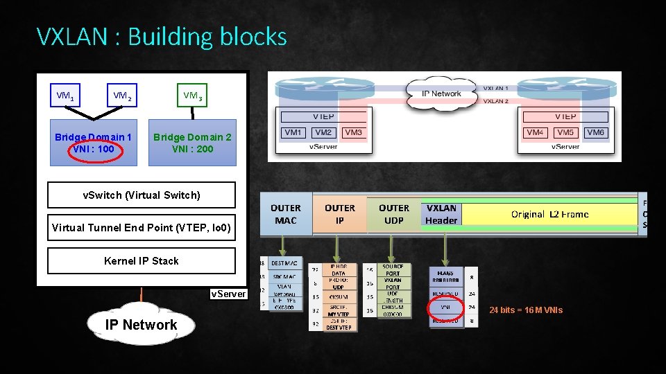 VXLAN : Building blocks VM 1 VM 2 Bridge Domain 1 VNI : 100