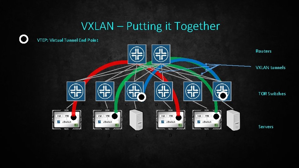 VXLAN – Putting it Together VTEP: Virtual Tunnel End Point A B Routers VXLAN