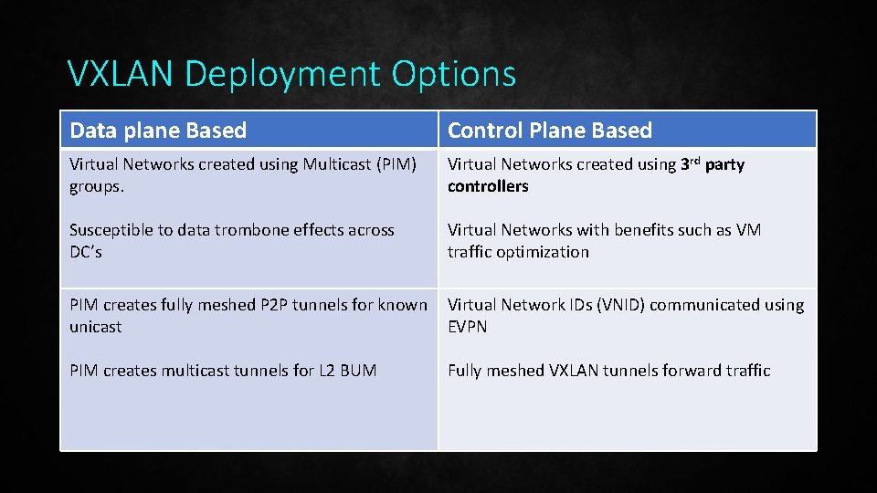 VXLAN Deployment Options Data plane Based Control Plane Based Virtual Networks created using Multicast