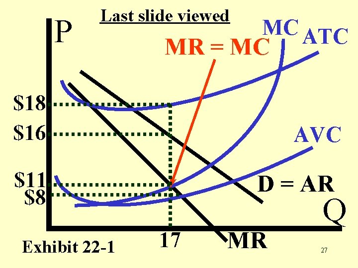 P Last slide viewed MC ATC MR = MC $18 $16 AVC $11 $8