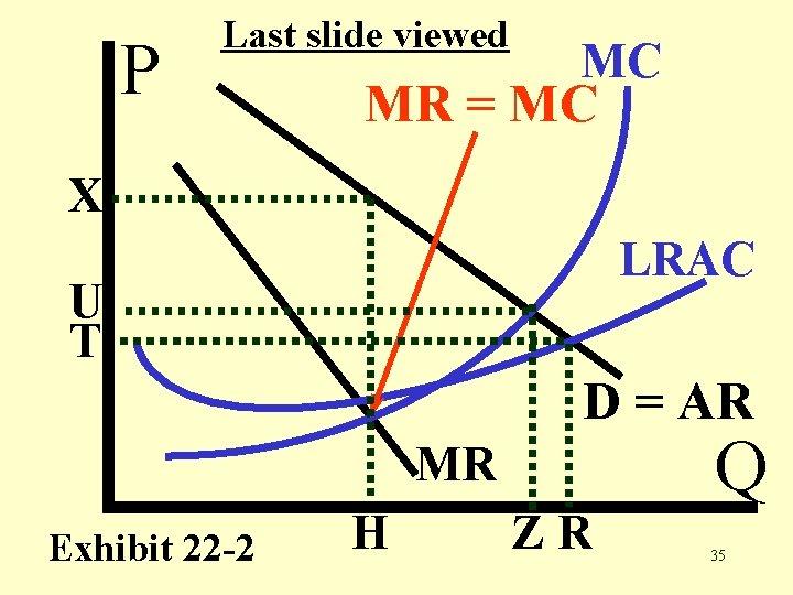 P Last slide viewed MC MR = MC X LRAC U T D =