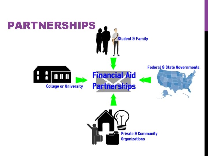 PARTNERSHIPS 