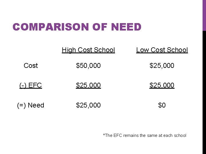 COMPARISON OF NEED High Cost School Low Cost School Cost $50, 000 $25, 000