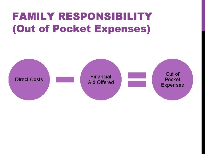 FAMILY RESPONSIBILITY (Out of Pocket Expenses) Direct Costs Financial Aid Offered Out of Pocket