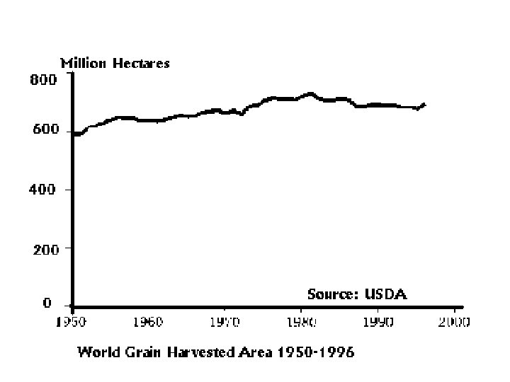 Acreage and Yield Trends 