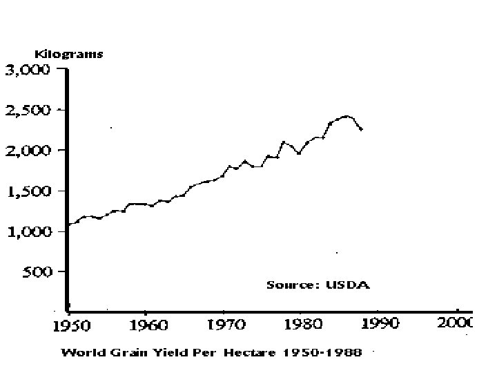 Acreage and Yield Trends 