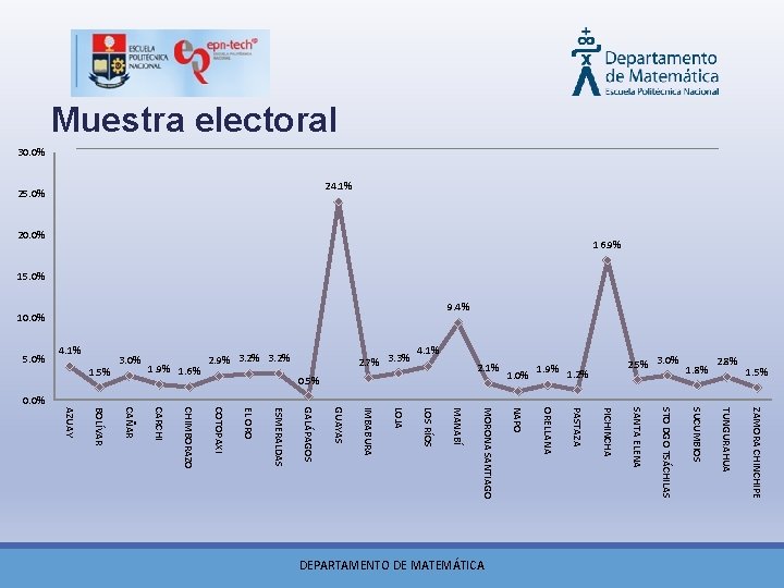  Muestra electoral 30. 0% 16. 9% 20. 0% 9. 4% 10. 0% 1.