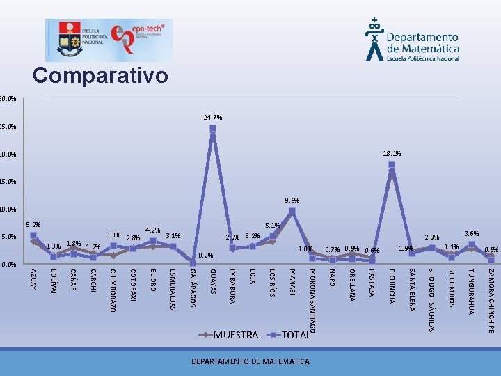  Comparativo 30. 0% 24. 7% 25. 0% 18. 1% 20. 0% 15. 0%