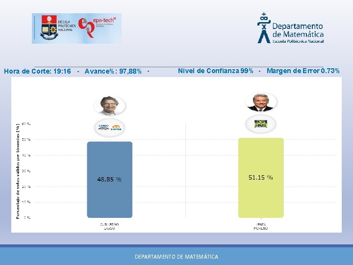 Hora de Corte: 19: 16 - Avance%: 97, 88% - Nivel de Confianza 99%