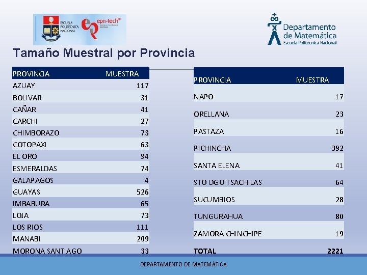 Tamaño Muestral por Provincia PROVINCIA AZUAY BOLIVAR CAÑAR CARCHI CHIMBORAZO COTOPAXI EL ORO ESMERALDAS