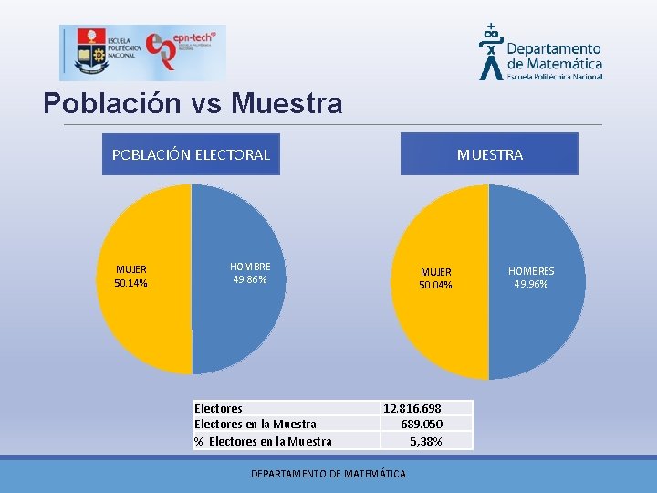  Población vs Muestra MUESTRA POBLACIÓN ELECTORAL MUJER 50. 14% HOMBRE 49. 86% Electores