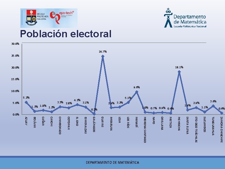  Población electoral 30. 0% 25. 0% 24. 7% 18. 1% 20. 0% 15.