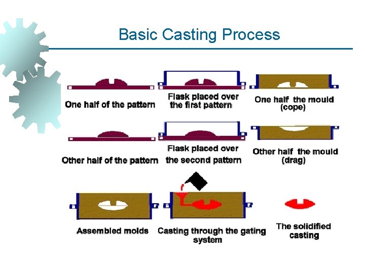 Basic Casting Process Basic Casting Process
