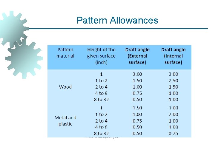 Pattern Allowances Pattern Allowances