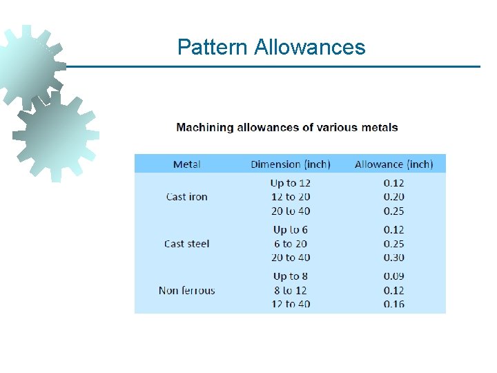 Pattern Allowances Pattern Allowances
