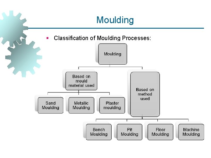 Moulding § Classification of Moulding Processes: Moulding § Classification of Moulding Processes: