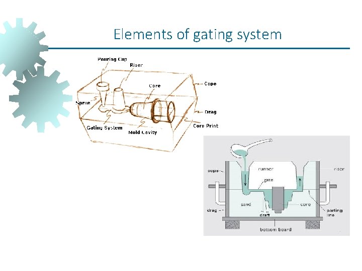 Elements of gating system Elements of gating system